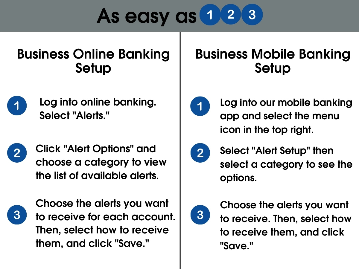 As Easy as 1-2-3 Business Online Banking Setup: 1-Log into online banking.  Select "Alerts."  2-Click "Alert Options" and choose a category to view the list of available alerts. 3-Choose the alerts you want to receive for each account. Then, select how to receive them, and click "Save." Business Mobile Banking Setup: 1-Log into our mobile banking app and select the menu iron in  the top right. 2-Select "Alert Setup" then select a category to see the options. 3-Choose the alerts you want to receive. Then, select how to receive them, and click "Save."
